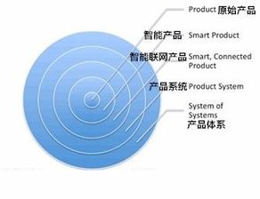 物聯網產品開發競爭策略與關鍵技術研發要點